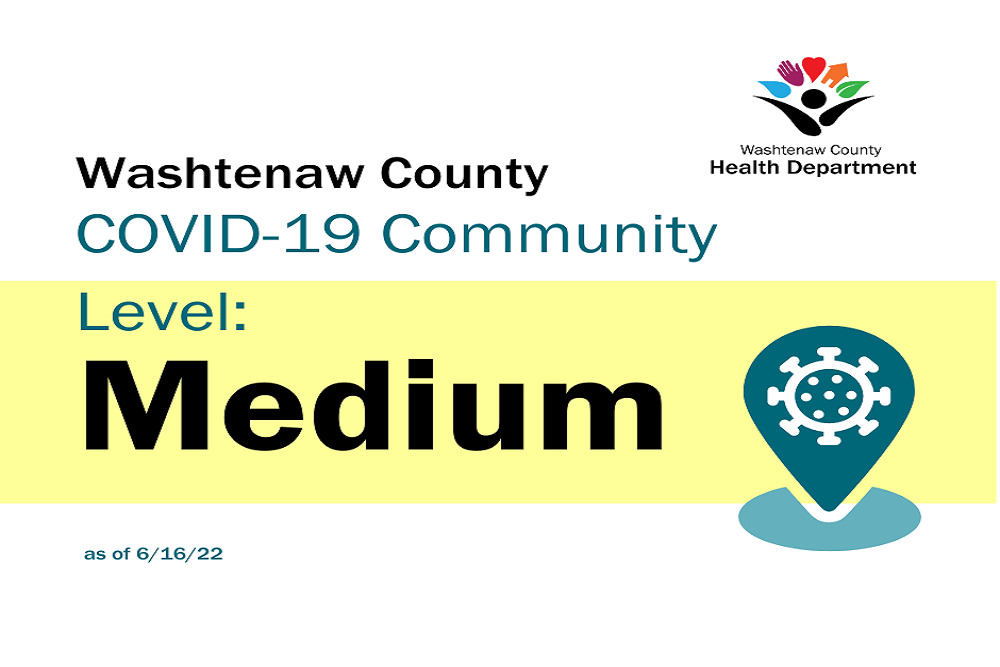 Washtenaw County has moved into a “medium” COVID-19 community level