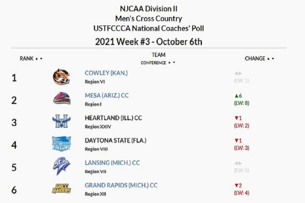 Men’s Cross Country Ranked #4 in the Country Men’s Cross Country Ranked #4 in the Country