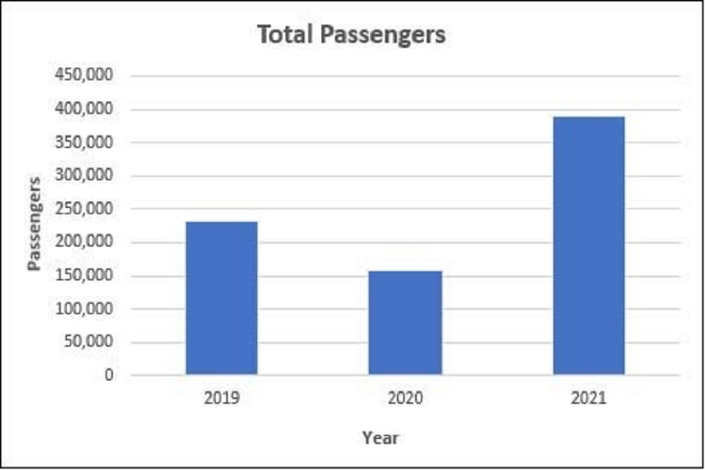 Beaufort County: Hilton Head Island Airport Passenger Numbers Surpass Pre-Pandemic Highs of 2019