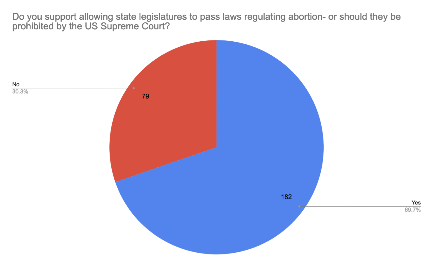 Majority of Kansas Catholic poll respondents believe states should be allowed to choose abortion laws, not federal government Majority of Kansas Catholic poll respondents believe states should be allowed to choose abortion laws, not federal government