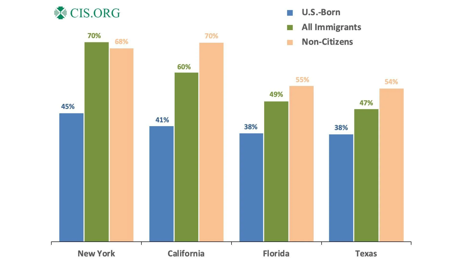Chart comparing welfare use among immigrant and U.S.-born households in New York State Chart comparing welfare use among immigrant and U.S.-born households in New York State