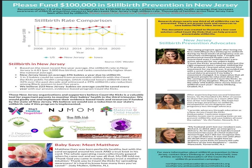 Governor Murphy proposed 0,000 toward stillbirth prevention in his budget