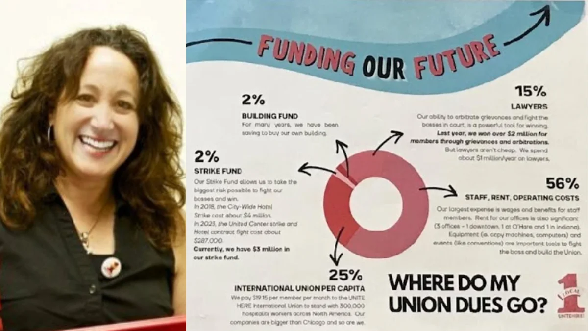 Karen Kent, president of UNITE HERE Local 1 (left), Local 1 dues allocation (right)