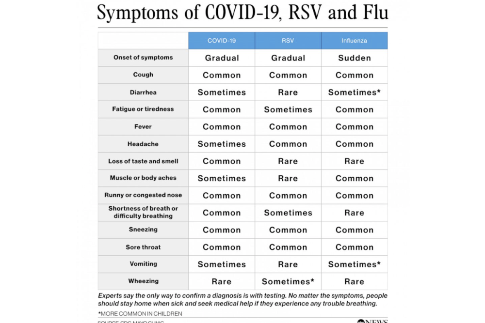 Suffering from Flu, RSV or COVID-19? How You Can Tell the Difference