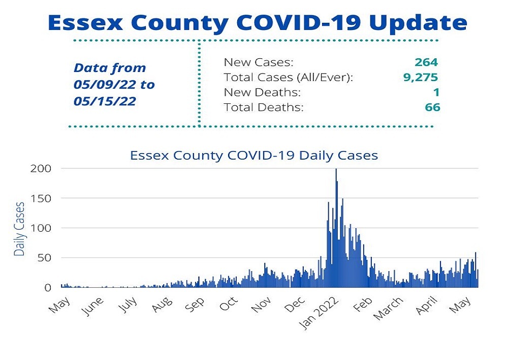 Essex County, NY Public Health – Since Our Last Weekly Update, 264 Cases of COVID-19 Have Been Reported to the Essex County Health Department