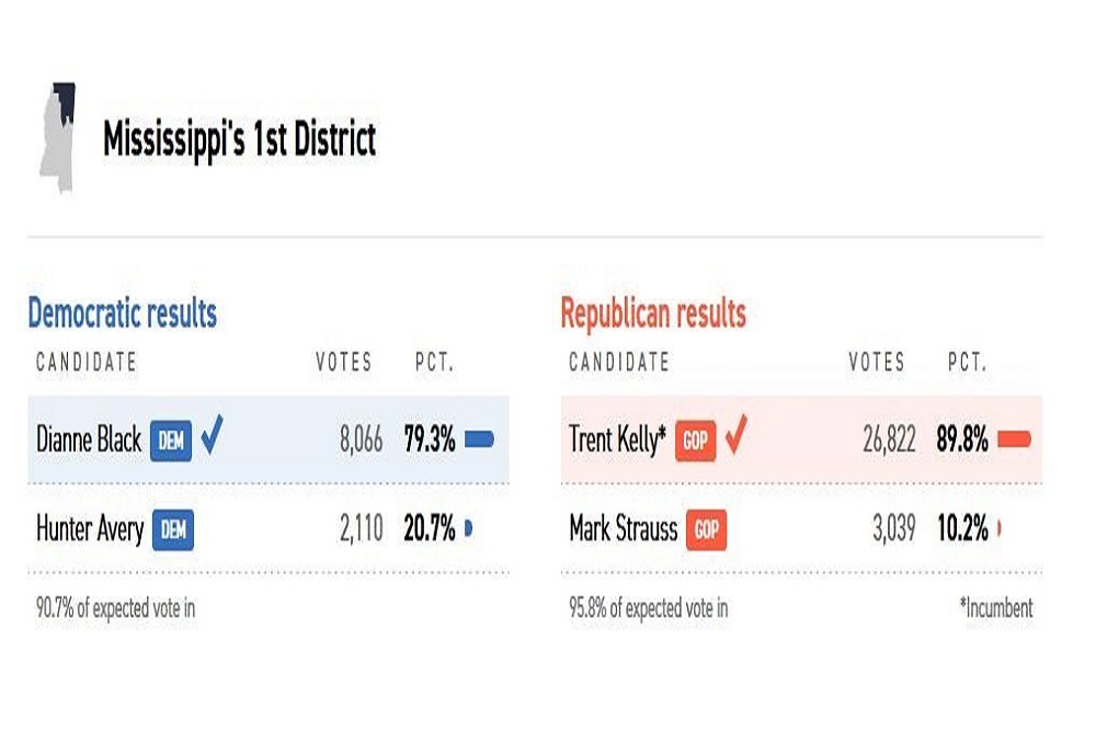 The City of Lucedale – 2022 Mississippi Primary Unofficial Results (Last Updated June 8, 2022 at 10:41 Am cst)