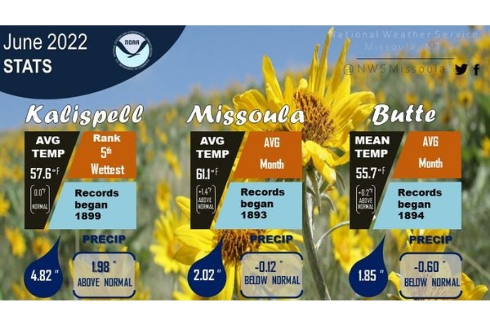 US National Weather Service Missoula: Percent of Average Precipitation