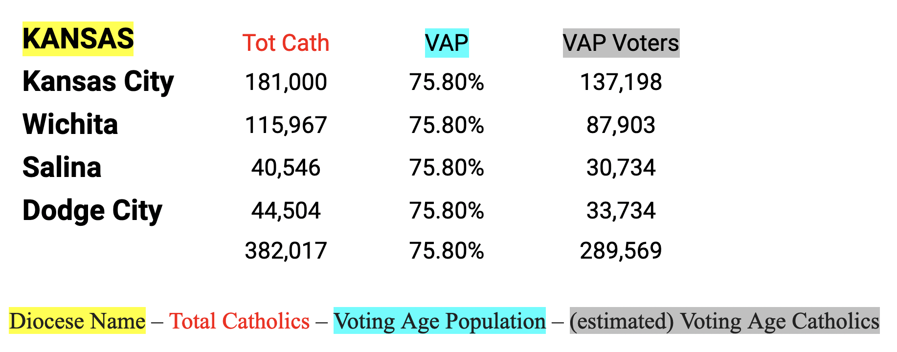 Number of eligible Catholic voters in Kansas. Number of eligible Catholic voters in Kansas.