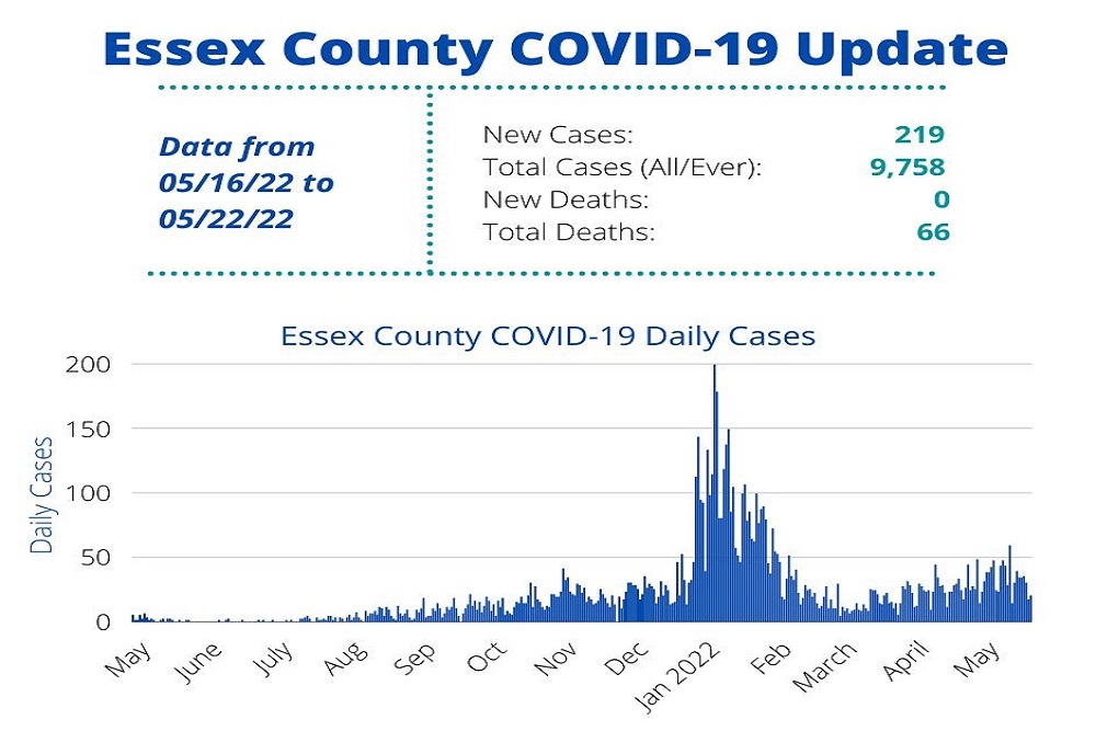 Essex County, NY Public Health – COVID-19 Update May 16 – 22, 2022 Essex County, NY Public Health – COVID-19 Update May 16 – 22, 2022