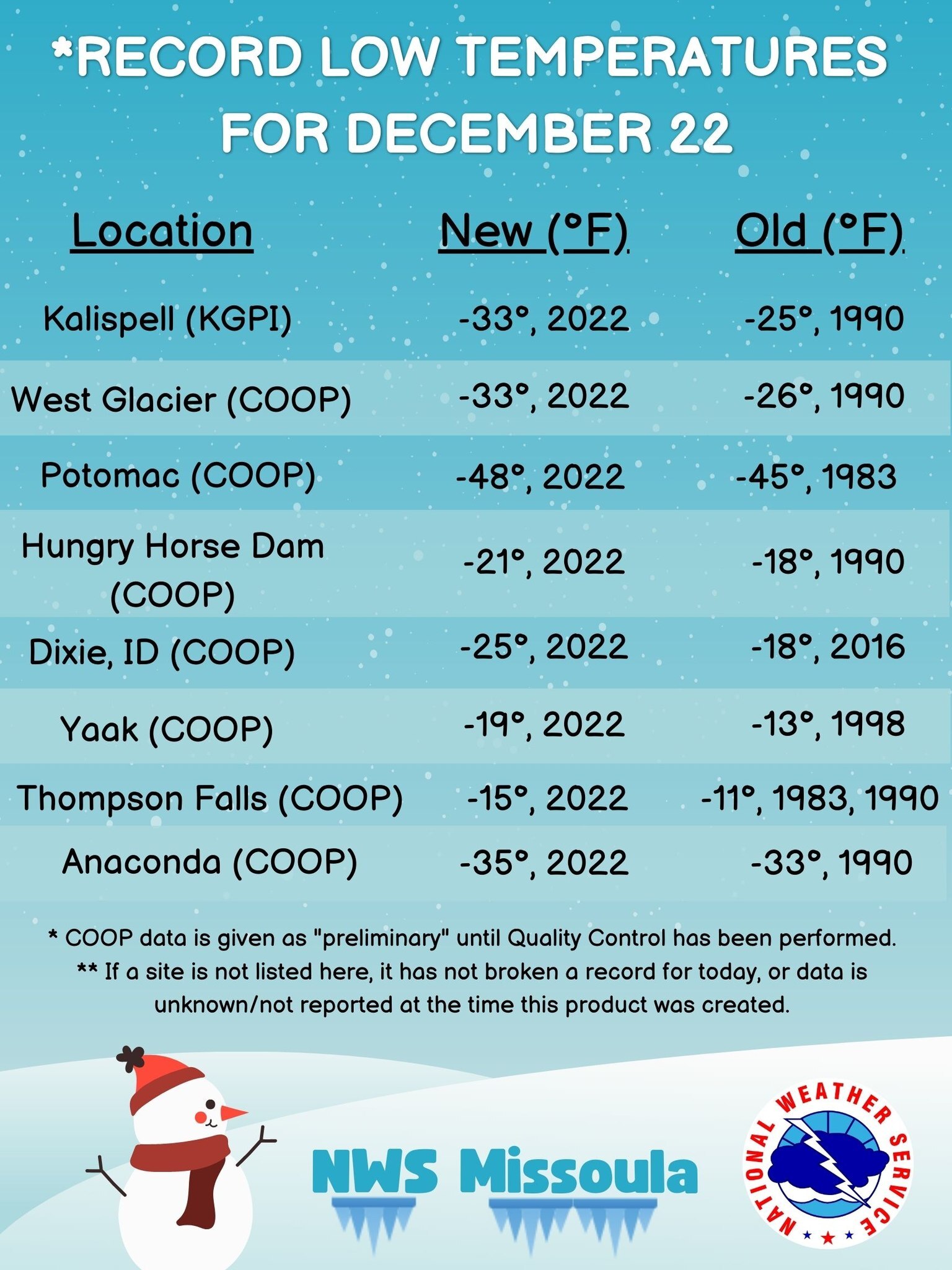 Missoula Preliminary Record Daily Minimum Temperatures as of December 2022