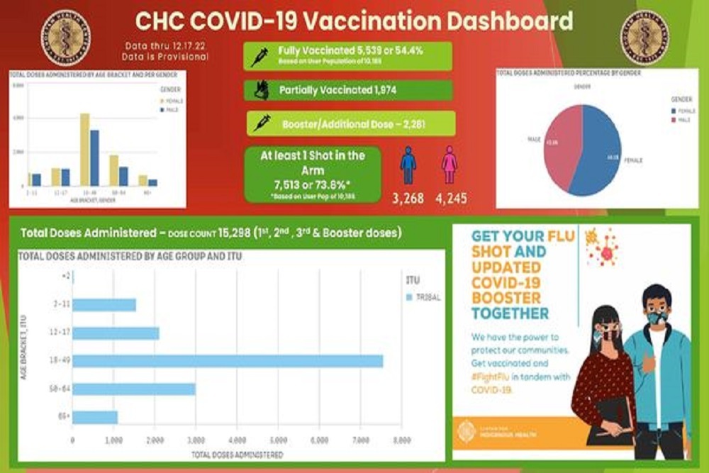 Mississippi Band of Choctaw Indians – CHC COVID-19 Vaccination Dashboard Data thru 12/17/22