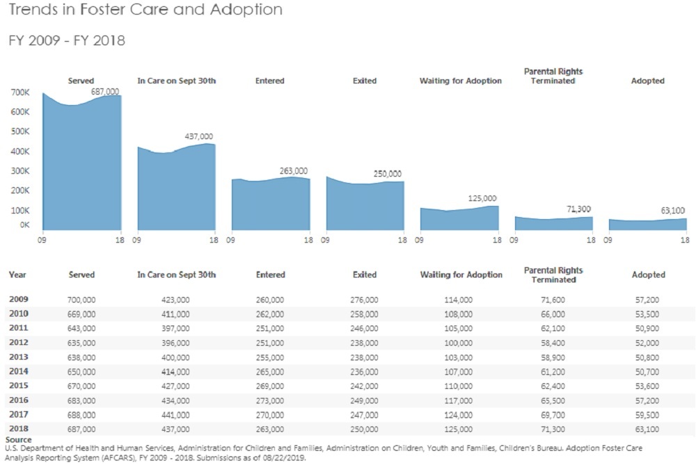 The U.S. Department of Health and Human Services%27 Administration for Children & Families%27 graphic showing trends in foster care and adoption between Fiscal 2009 and fiscal 2018 - acf.hhs.gov The U.S. Department of Health and Human Services%27 Administration for Children & Families%27 graphic showing trends in foster care and adoption between Fiscal 2009 and fiscal 2018 - acf.hhs.gov