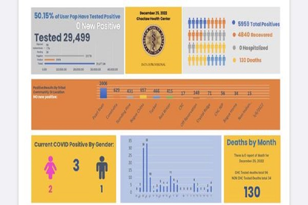 Mississippi Band of Choctaw Indians – CHC COVID-19 Dashboard for 12.25.2022 Mississippi Band of Choctaw Indians – CHC COVID-19 Dashboard for 12.25.2022