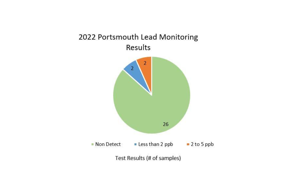 Lead & Copper Corrosion Control Program Update Lead & Copper Corrosion Control Program Update