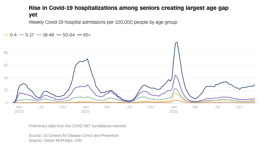 A Covid-19 ‘Senior Wave’ Is Driving Up Hospitalizations A Covid-19 ‘Senior Wave’ Is Driving Up Hospitalizations