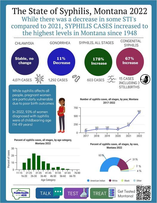 The State of Syphilis, Montana 2022 The State of Syphilis, Montana 2022