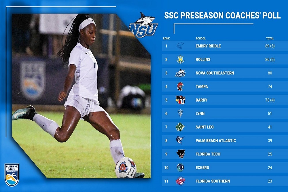 Sharks Projected to Finish Third in SSC Women’s Soccer Preseason Coaches’ Poll Sharks Projected to Finish Third in SSC Women’s Soccer Preseason Coaches’ Poll