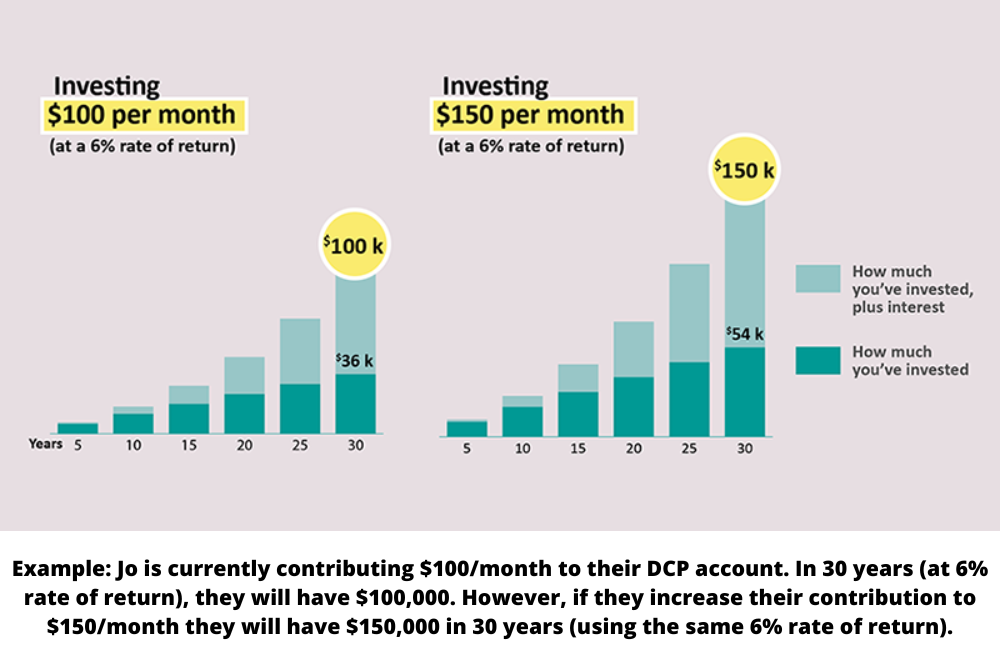 Paycheck increase allows for more savings Paycheck increase allows for more savings