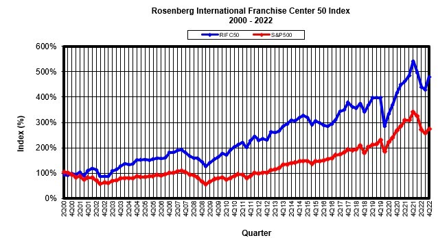 Franchise Index Ends 2022 with Strong Return, Signals Recovery in the Franchising Sector Franchise Index Ends 2022 with Strong Return, Signals Recovery in the Franchising Sector