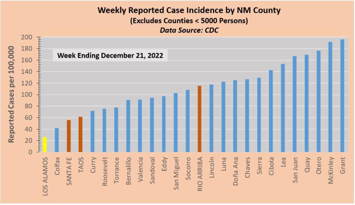 Emergency Department Visits for COVID-Like Illness Decline with Fewer Reported Cases